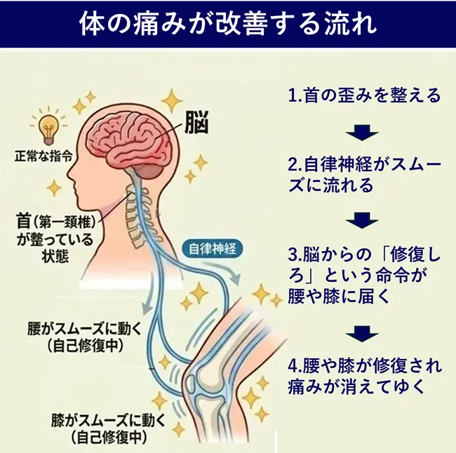 体の痛みが改善する流れ